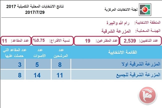 &lt;div&gt;صورة وتعليق: &lt;/div&gt;19مقترعا فقط- مرشحون لم ينتخبوا أنفسهم بالمزرعة الشرقية!