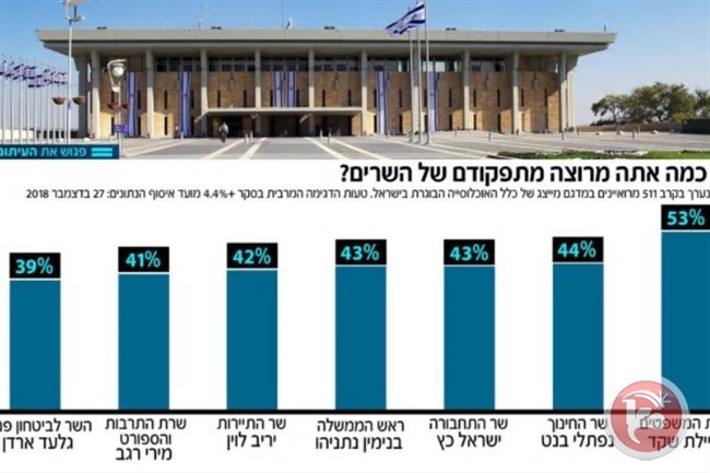 استطلاع: الجمهور الاسرائيلي غير راض عن اداء الحكومة