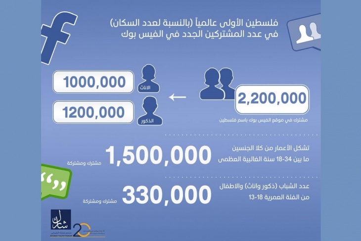 فلسطين الأولى عالميا (بالنسبة لعدد السكان) في عدد المشتركين بالفيسبوك