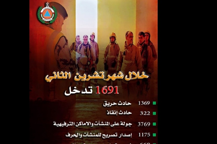 الدفاع المدني يتعامل مع 1691 حادث إنقاذ وحريق الشهر الماضي