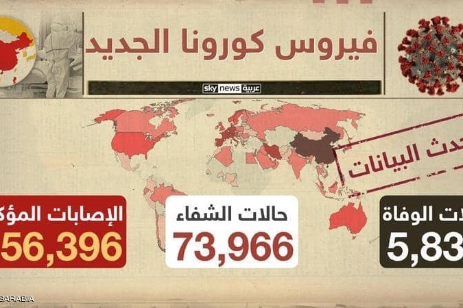 وباء كورونا.. آخر الأخبار والمستجدات حول العالم